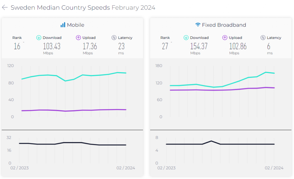 Sweden Mobile Internet Speed